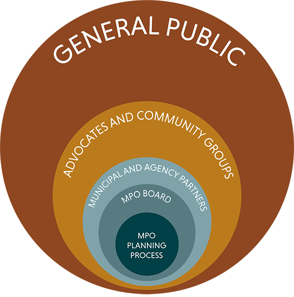 Circular diagram illustrating different categories of MPO stakeholders and their proximity to the planning process. The innermost circle is the MPO planning process, surrounded by the MPO Board; moving outwards, the next circle is municipal and agency partners, followed by two larger outer circles: advocates and community groups; and the general public furthest out.